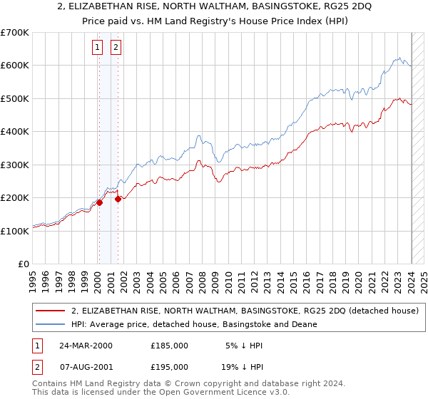 2, ELIZABETHAN RISE, NORTH WALTHAM, BASINGSTOKE, RG25 2DQ: Price paid vs HM Land Registry's House Price Index