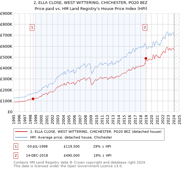 2, ELLA CLOSE, WEST WITTERING, CHICHESTER, PO20 8EZ: Price paid vs HM Land Registry's House Price Index