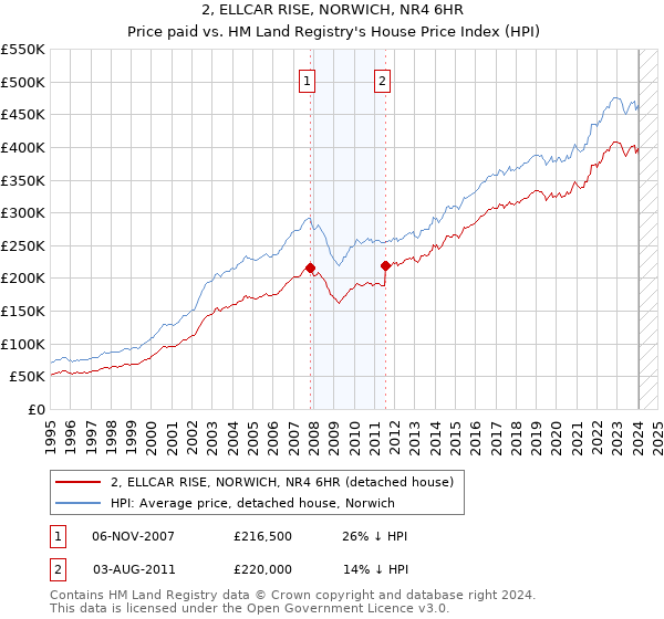 2, ELLCAR RISE, NORWICH, NR4 6HR: Price paid vs HM Land Registry's House Price Index
