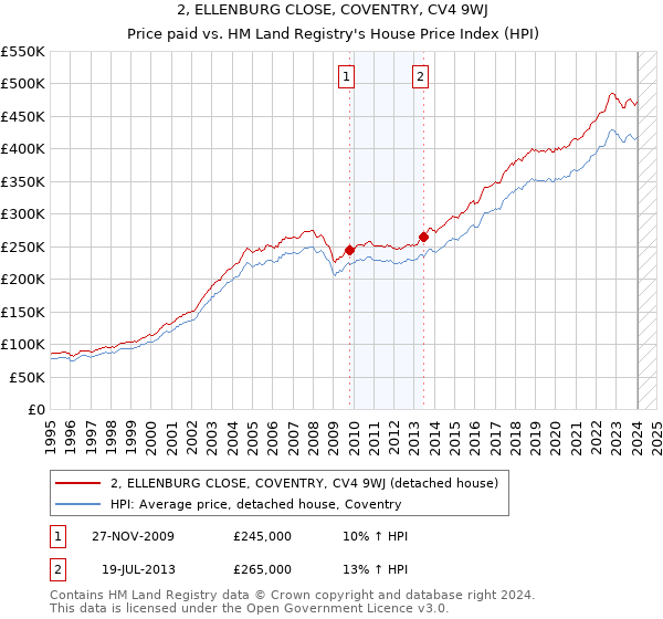 2, ELLENBURG CLOSE, COVENTRY, CV4 9WJ: Price paid vs HM Land Registry's House Price Index
