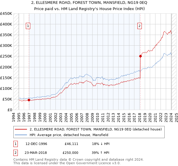 2, ELLESMERE ROAD, FOREST TOWN, MANSFIELD, NG19 0EQ: Price paid vs HM Land Registry's House Price Index