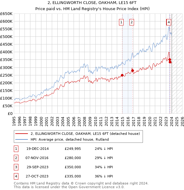 2, ELLINGWORTH CLOSE, OAKHAM, LE15 6FT: Price paid vs HM Land Registry's House Price Index