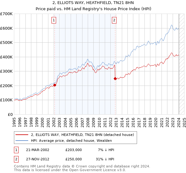 2, ELLIOTS WAY, HEATHFIELD, TN21 8HN: Price paid vs HM Land Registry's House Price Index