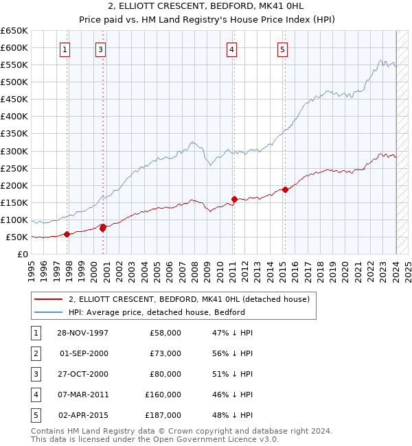 2, ELLIOTT CRESCENT, BEDFORD, MK41 0HL: Price paid vs HM Land Registry's House Price Index