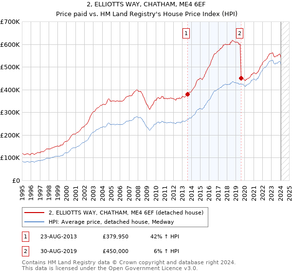 2, ELLIOTTS WAY, CHATHAM, ME4 6EF: Price paid vs HM Land Registry's House Price Index