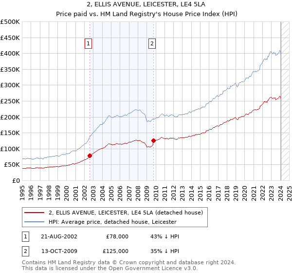 2, ELLIS AVENUE, LEICESTER, LE4 5LA: Price paid vs HM Land Registry's House Price Index