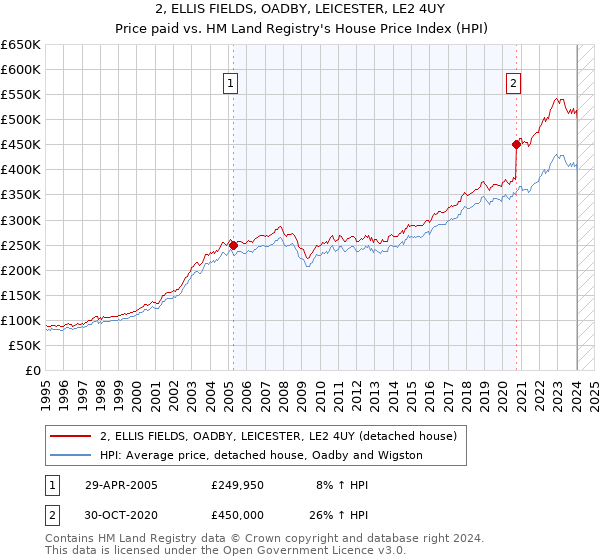 2, ELLIS FIELDS, OADBY, LEICESTER, LE2 4UY: Price paid vs HM Land Registry's House Price Index