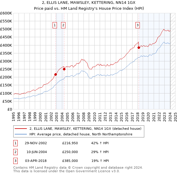 2, ELLIS LANE, MAWSLEY, KETTERING, NN14 1GX: Price paid vs HM Land Registry's House Price Index