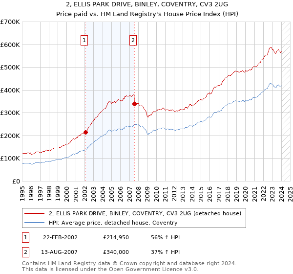 2, ELLIS PARK DRIVE, BINLEY, COVENTRY, CV3 2UG: Price paid vs HM Land Registry's House Price Index