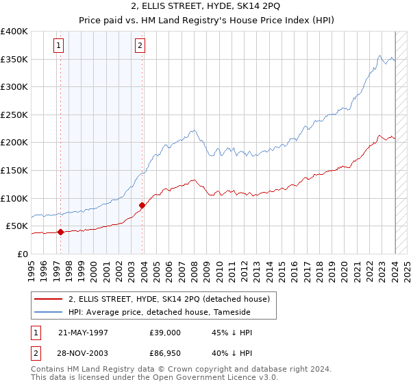 2, ELLIS STREET, HYDE, SK14 2PQ: Price paid vs HM Land Registry's House Price Index