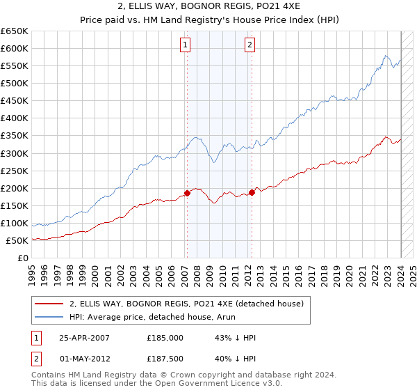 2, ELLIS WAY, BOGNOR REGIS, PO21 4XE: Price paid vs HM Land Registry's House Price Index