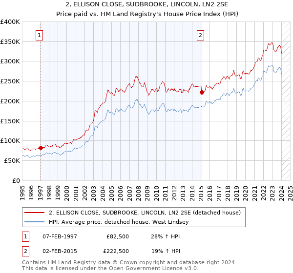 2, ELLISON CLOSE, SUDBROOKE, LINCOLN, LN2 2SE: Price paid vs HM Land Registry's House Price Index
