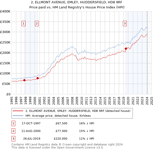 2, ELLMONT AVENUE, EMLEY, HUDDERSFIELD, HD8 9RF: Price paid vs HM Land Registry's House Price Index