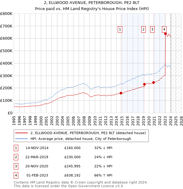 2, ELLWOOD AVENUE, PETERBOROUGH, PE2 8LT: Price paid vs HM Land Registry's House Price Index