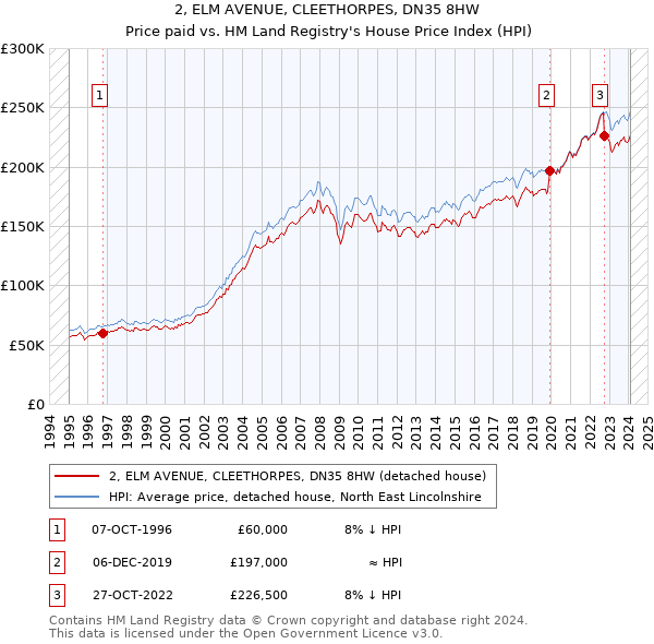 2, ELM AVENUE, CLEETHORPES, DN35 8HW: Price paid vs HM Land Registry's House Price Index
