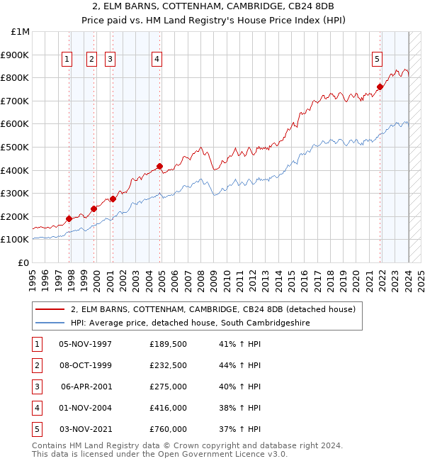 2, ELM BARNS, COTTENHAM, CAMBRIDGE, CB24 8DB: Price paid vs HM Land Registry's House Price Index