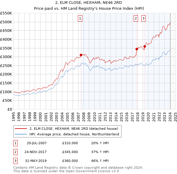 2, ELM CLOSE, HEXHAM, NE46 2RD: Price paid vs HM Land Registry's House Price Index