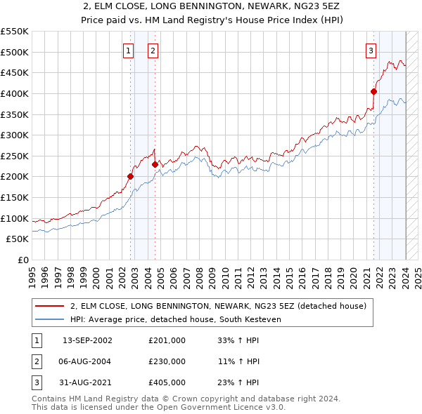 2, ELM CLOSE, LONG BENNINGTON, NEWARK, NG23 5EZ: Price paid vs HM Land Registry's House Price Index