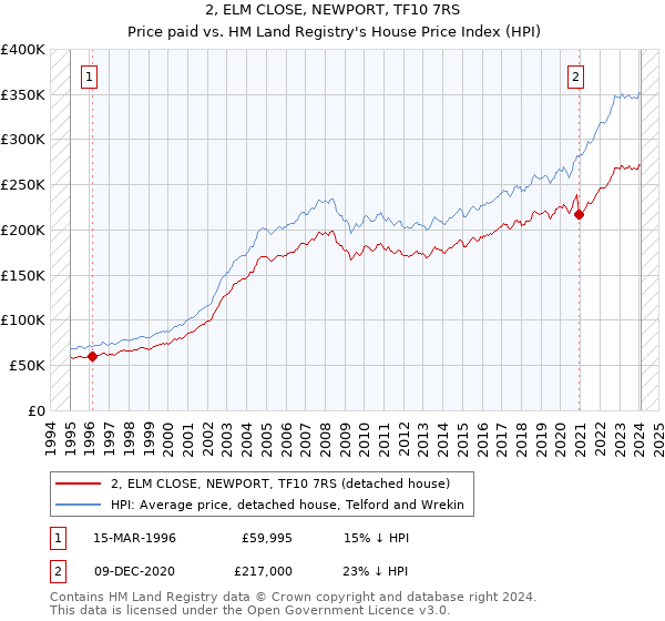 2, ELM CLOSE, NEWPORT, TF10 7RS: Price paid vs HM Land Registry's House Price Index