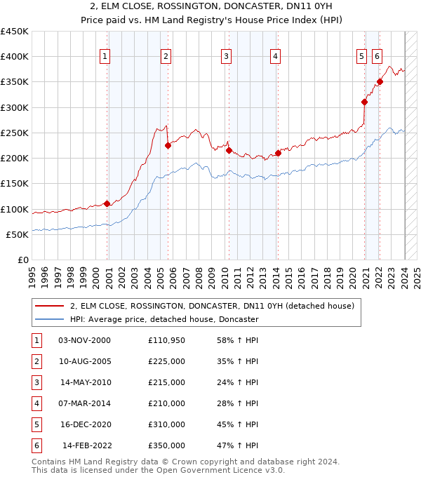 2, ELM CLOSE, ROSSINGTON, DONCASTER, DN11 0YH: Price paid vs HM Land Registry's House Price Index