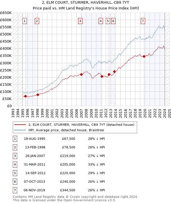 2, ELM COURT, STURMER, HAVERHILL, CB9 7YT: Price paid vs HM Land Registry's House Price Index