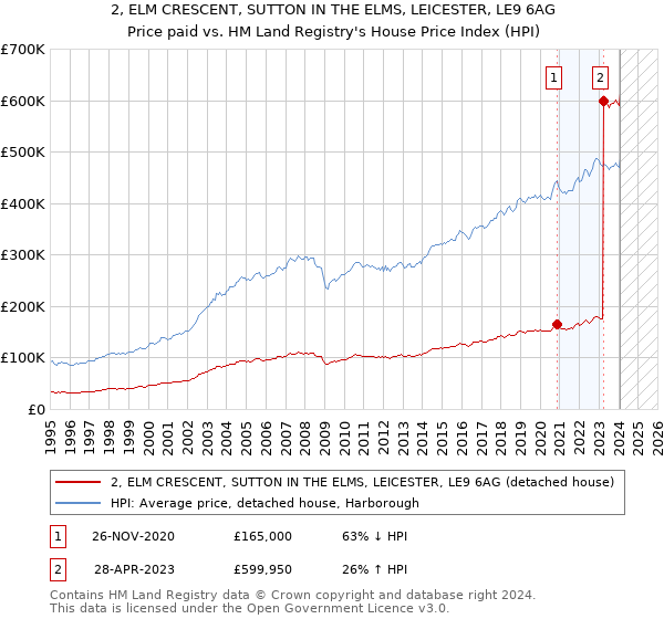 2, ELM CRESCENT, SUTTON IN THE ELMS, LEICESTER, LE9 6AG: Price paid vs HM Land Registry's House Price Index