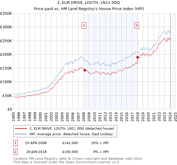 2, ELM DRIVE, LOUTH, LN11 0DQ: Price paid vs HM Land Registry's House Price Index