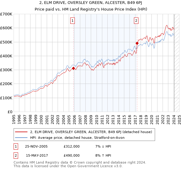 2, ELM DRIVE, OVERSLEY GREEN, ALCESTER, B49 6PJ: Price paid vs HM Land Registry's House Price Index