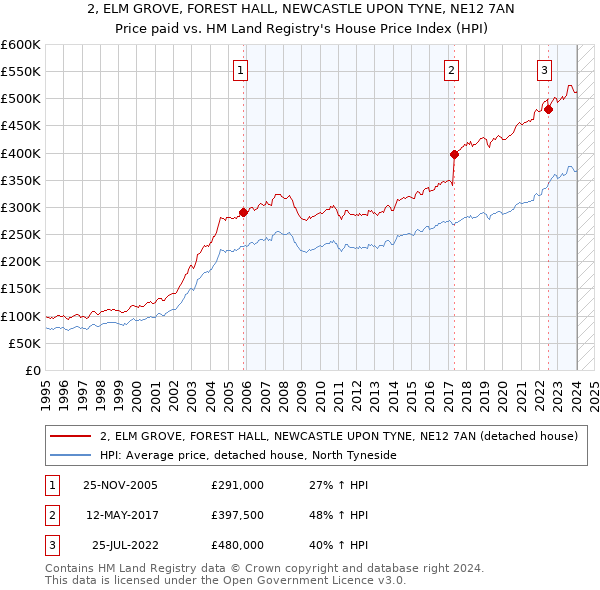 2, ELM GROVE, FOREST HALL, NEWCASTLE UPON TYNE, NE12 7AN: Price paid vs HM Land Registry's House Price Index