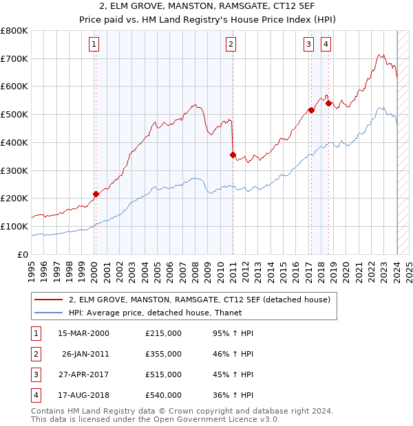 2, ELM GROVE, MANSTON, RAMSGATE, CT12 5EF: Price paid vs HM Land Registry's House Price Index