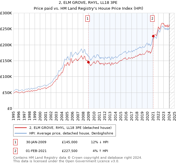 2, ELM GROVE, RHYL, LL18 3PE: Price paid vs HM Land Registry's House Price Index