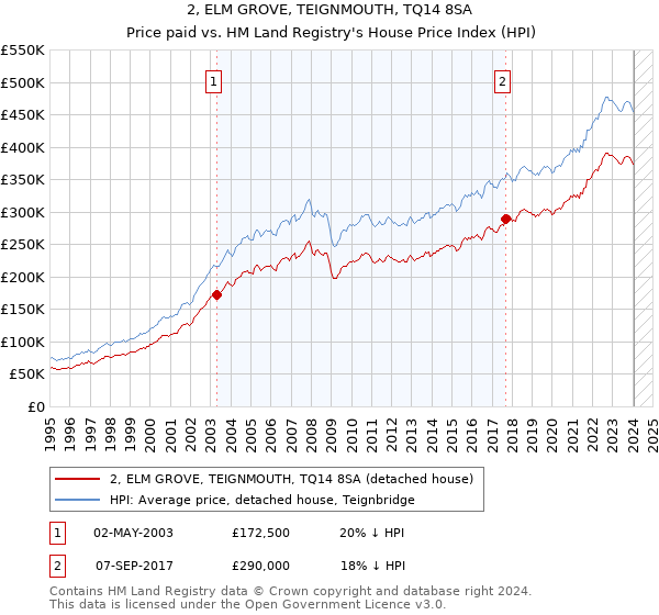 2, ELM GROVE, TEIGNMOUTH, TQ14 8SA: Price paid vs HM Land Registry's House Price Index