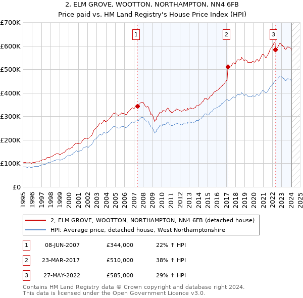 2, ELM GROVE, WOOTTON, NORTHAMPTON, NN4 6FB: Price paid vs HM Land Registry's House Price Index
