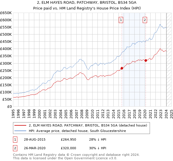 2, ELM HAYES ROAD, PATCHWAY, BRISTOL, BS34 5GA: Price paid vs HM Land Registry's House Price Index