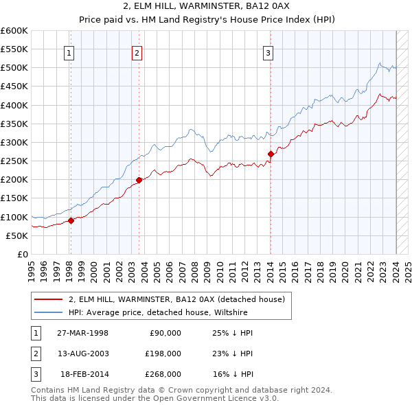 2, ELM HILL, WARMINSTER, BA12 0AX: Price paid vs HM Land Registry's House Price Index