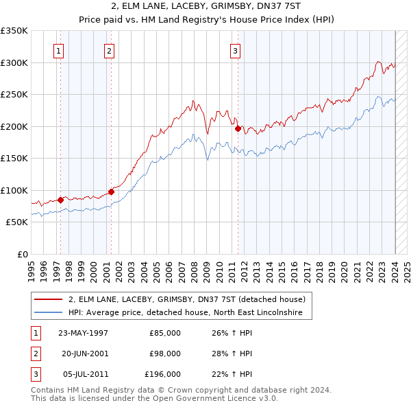 2, ELM LANE, LACEBY, GRIMSBY, DN37 7ST: Price paid vs HM Land Registry's House Price Index