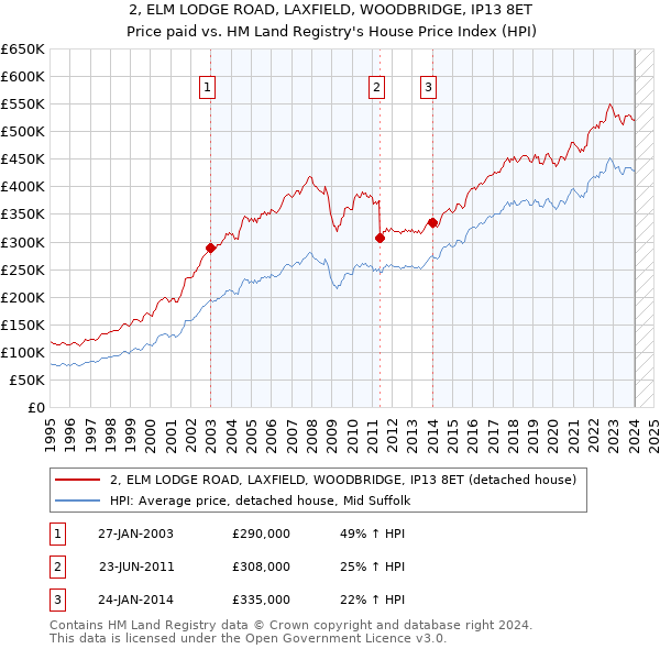 2, ELM LODGE ROAD, LAXFIELD, WOODBRIDGE, IP13 8ET: Price paid vs HM Land Registry's House Price Index