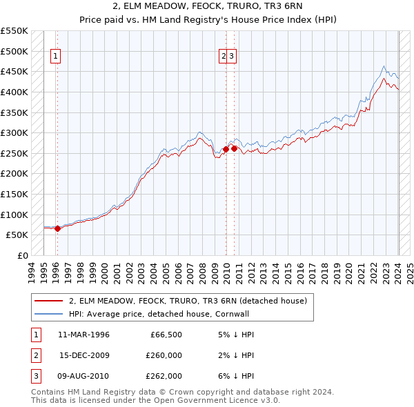 2, ELM MEADOW, FEOCK, TRURO, TR3 6RN: Price paid vs HM Land Registry's House Price Index