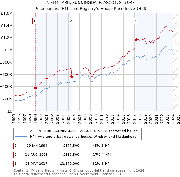 2, ELM PARK, SUNNINGDALE, ASCOT, SL5 9RE: Price paid vs HM Land Registry's House Price Index