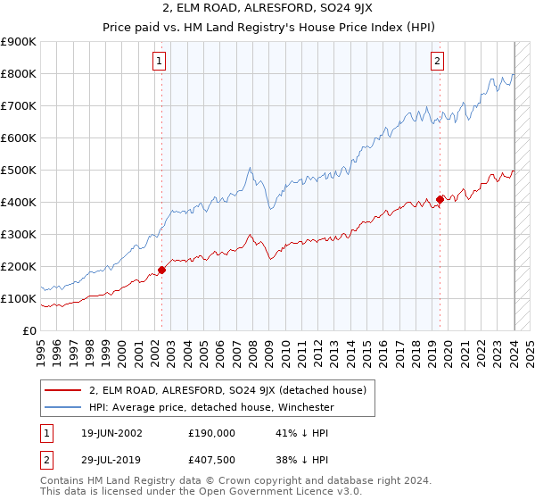 2, ELM ROAD, ALRESFORD, SO24 9JX: Price paid vs HM Land Registry's House Price Index