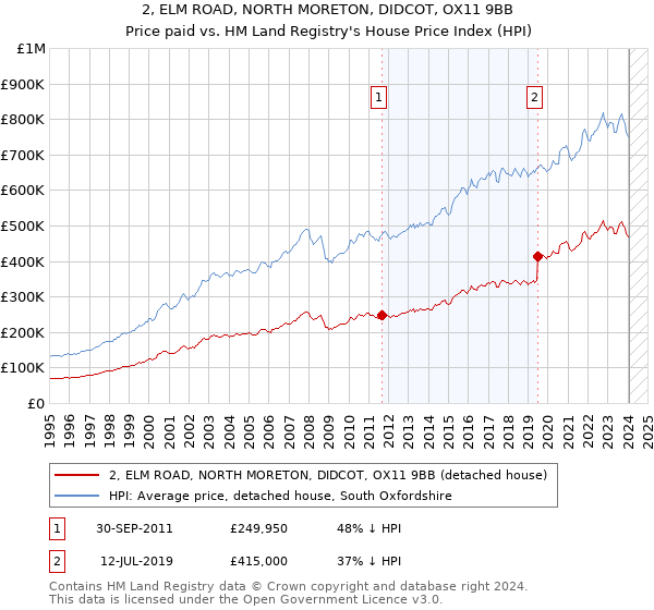 2, ELM ROAD, NORTH MORETON, DIDCOT, OX11 9BB: Price paid vs HM Land Registry's House Price Index