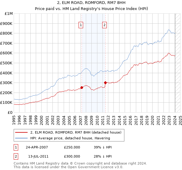 2, ELM ROAD, ROMFORD, RM7 8HH: Price paid vs HM Land Registry's House Price Index