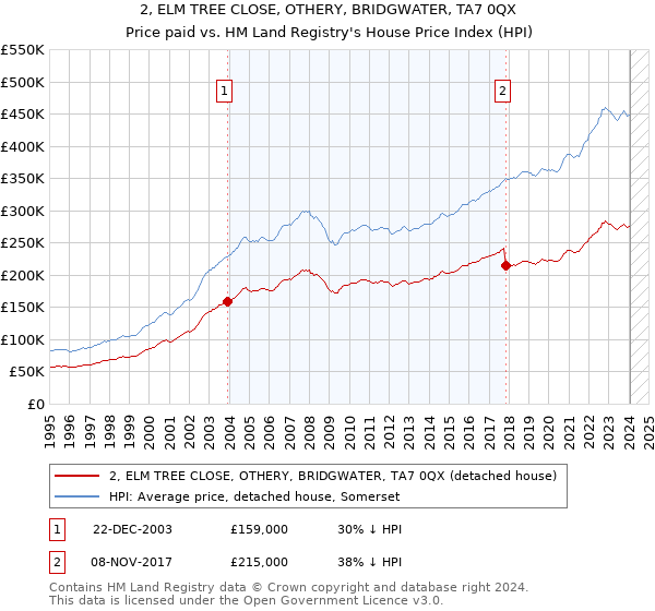 2, ELM TREE CLOSE, OTHERY, BRIDGWATER, TA7 0QX: Price paid vs HM Land Registry's House Price Index