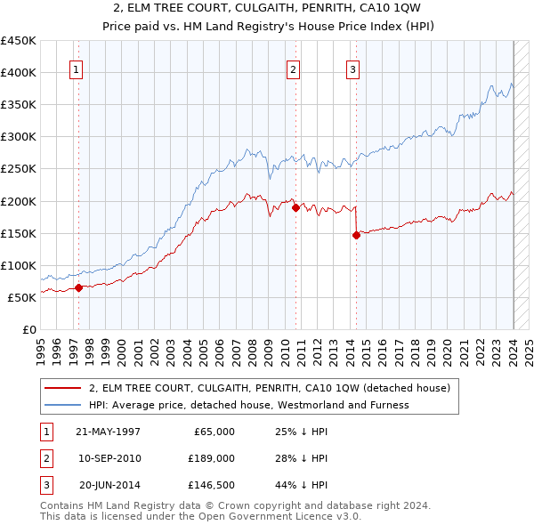 2, ELM TREE COURT, CULGAITH, PENRITH, CA10 1QW: Price paid vs HM Land Registry's House Price Index