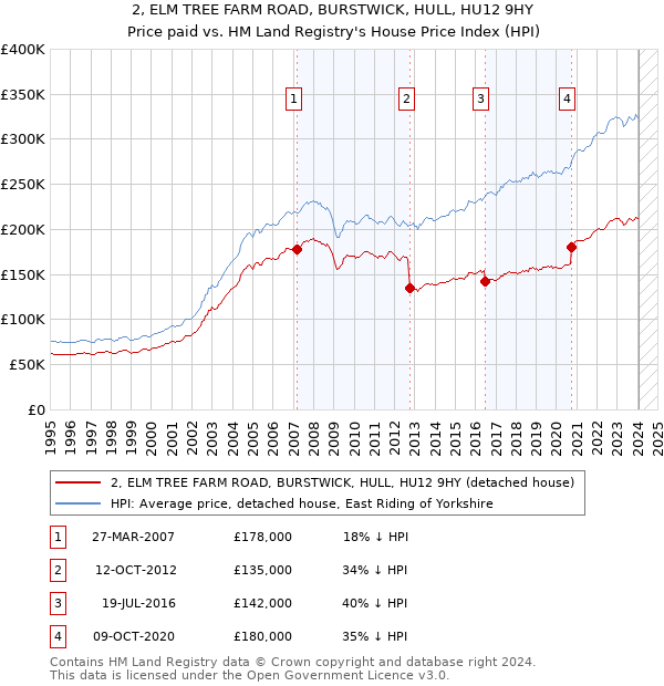 2, ELM TREE FARM ROAD, BURSTWICK, HULL, HU12 9HY: Price paid vs HM Land Registry's House Price Index