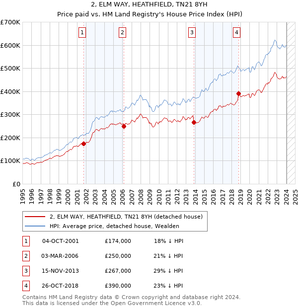 2, ELM WAY, HEATHFIELD, TN21 8YH: Price paid vs HM Land Registry's House Price Index