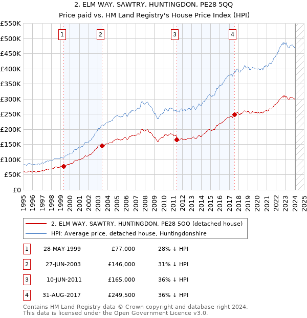 2, ELM WAY, SAWTRY, HUNTINGDON, PE28 5QQ: Price paid vs HM Land Registry's House Price Index