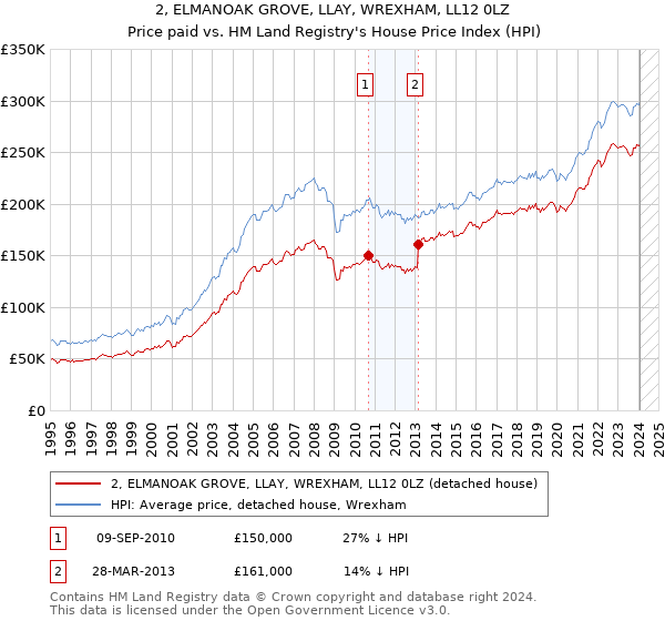2, ELMANOAK GROVE, LLAY, WREXHAM, LL12 0LZ: Price paid vs HM Land Registry's House Price Index