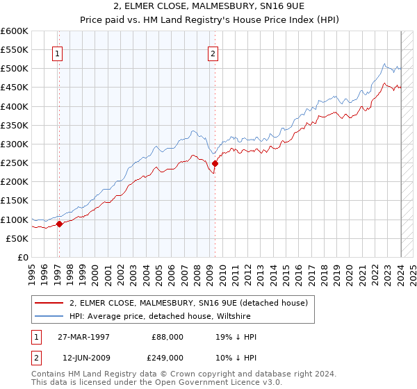 2, ELMER CLOSE, MALMESBURY, SN16 9UE: Price paid vs HM Land Registry's House Price Index