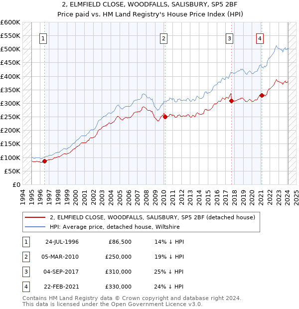 2, ELMFIELD CLOSE, WOODFALLS, SALISBURY, SP5 2BF: Price paid vs HM Land Registry's House Price Index